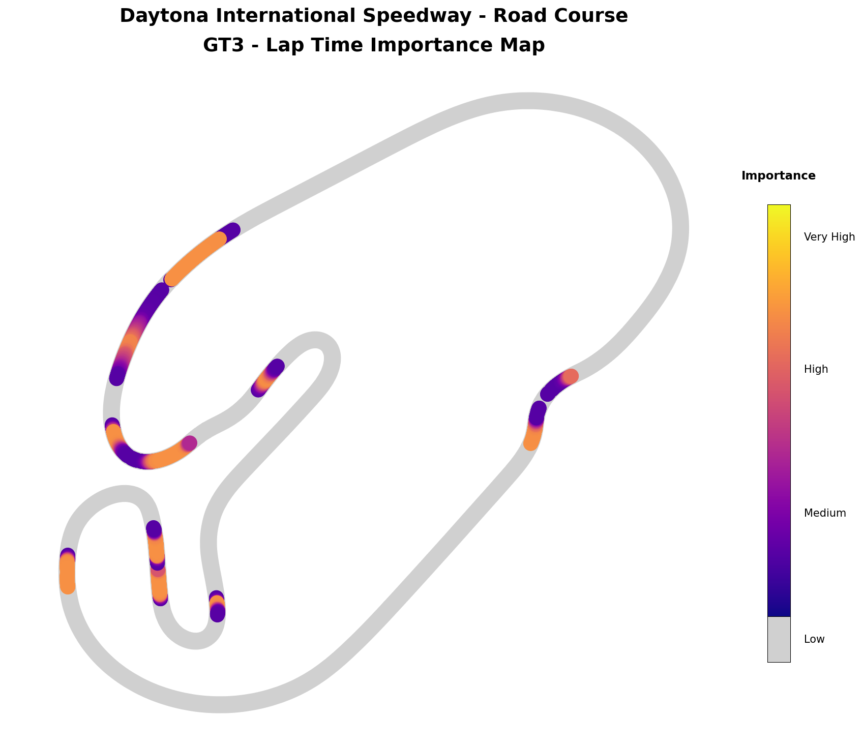 Lap Time Importance Map
