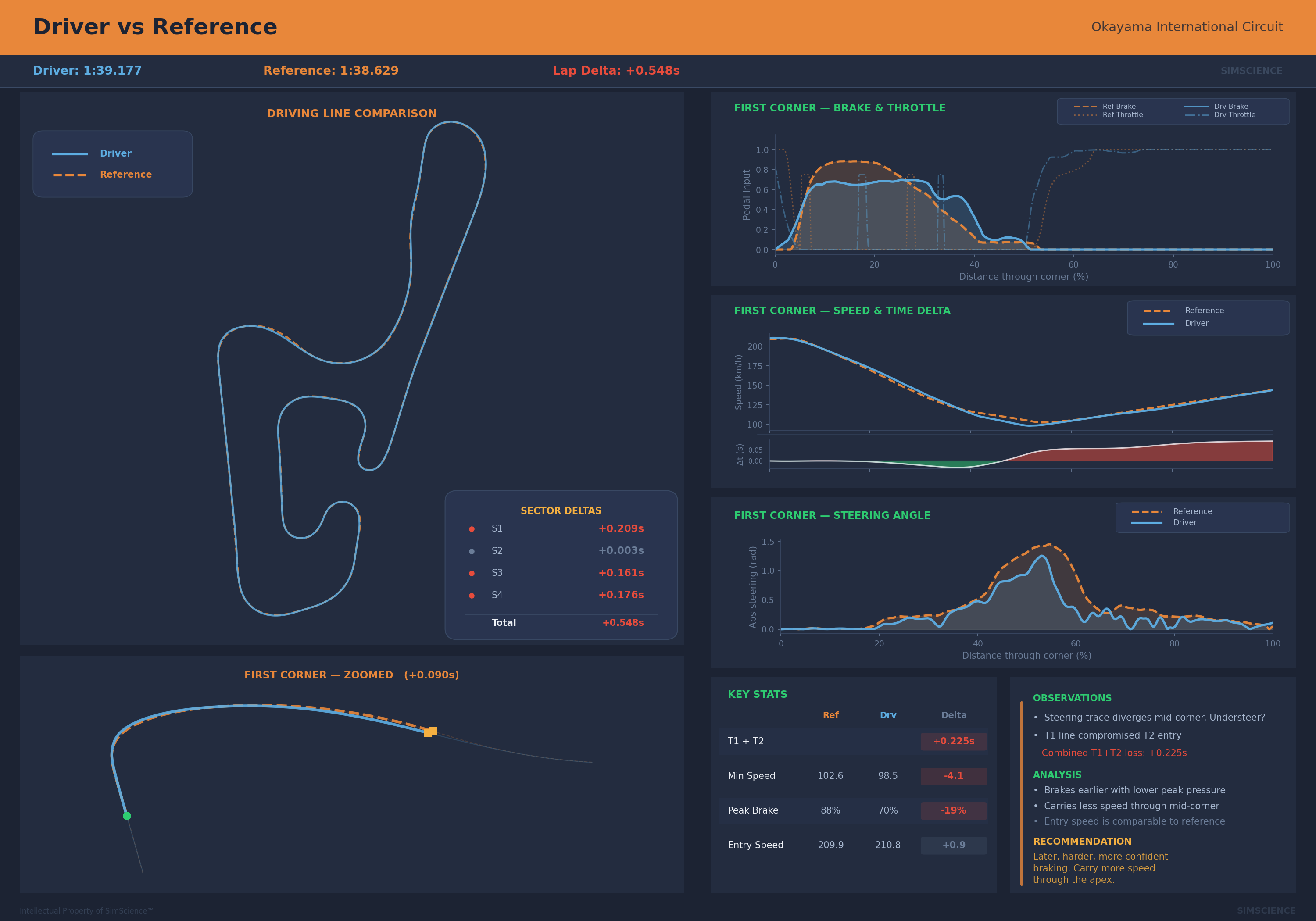 Traditional driver vs reference telemetry analysis