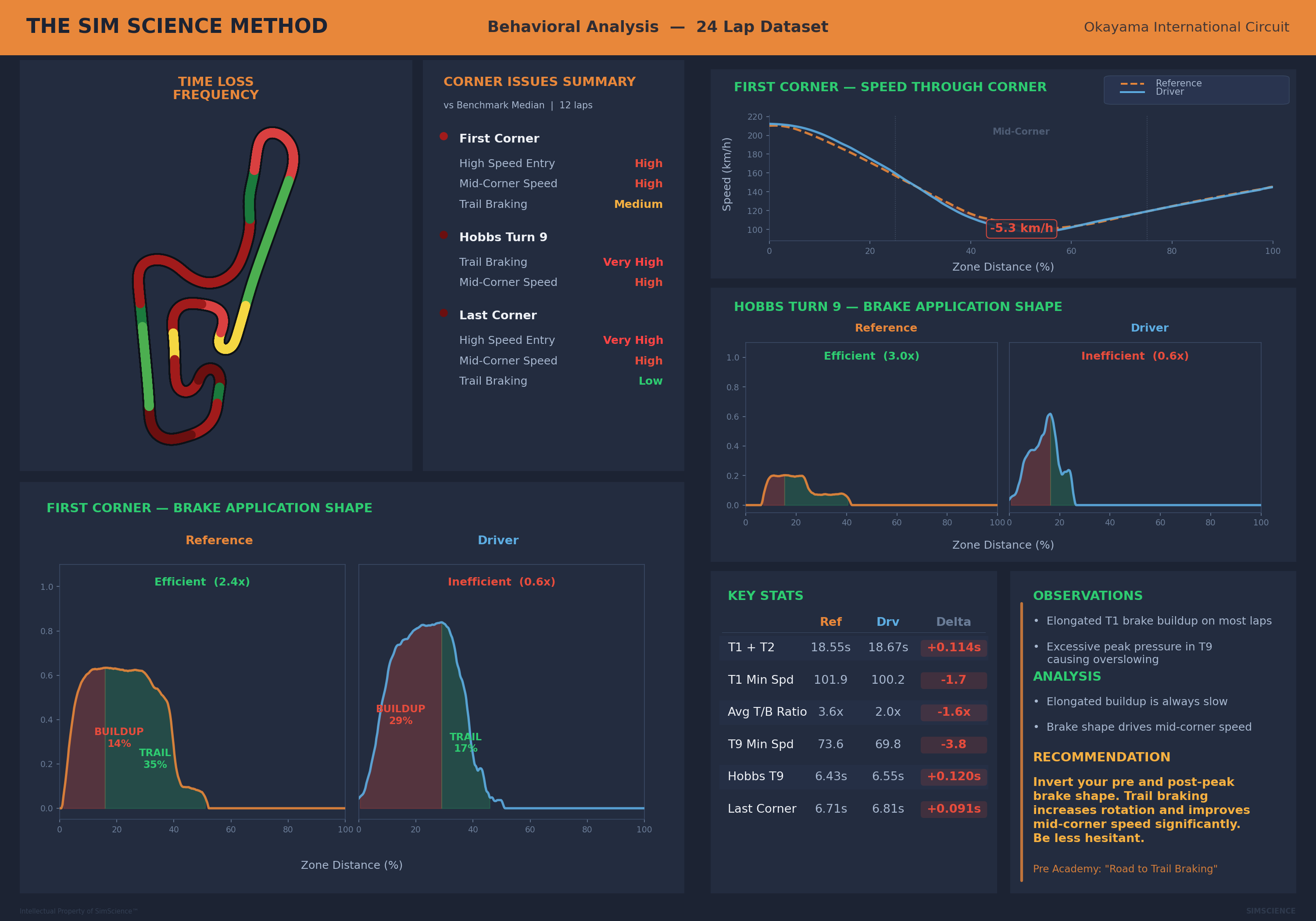 Sim Science behavioral analysis method across 24 laps