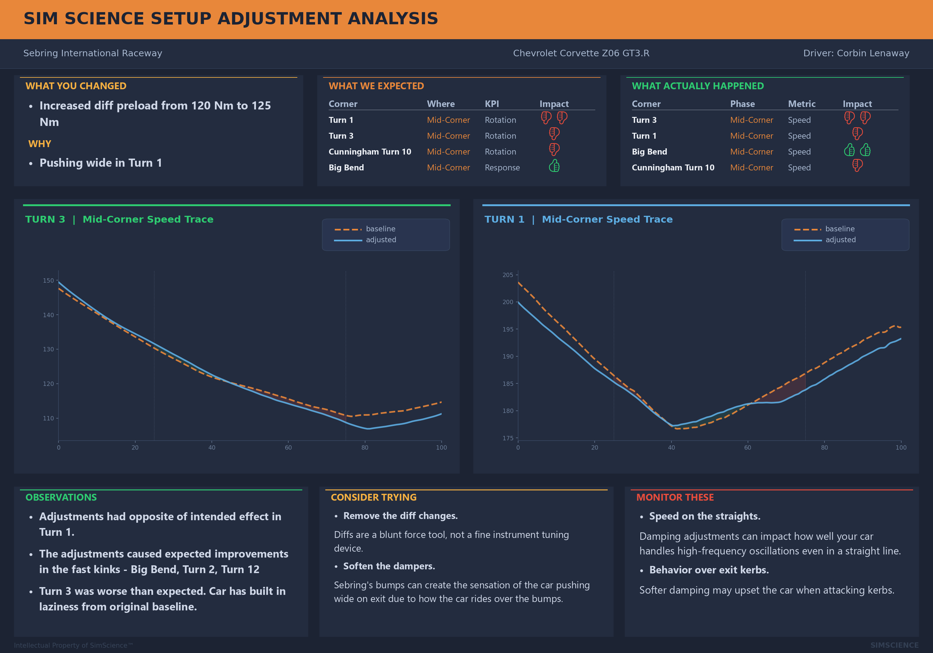 Setup Adjustment Analysis