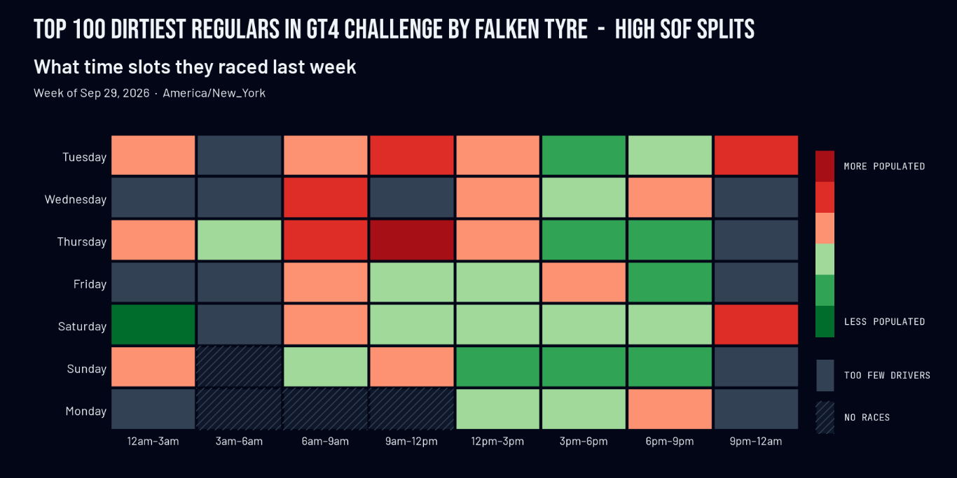 Dirtiest Regulars grid for the GT4 Challenge by Falken Tyre, High SOF splits, week of Sep 29, 2026: seven days by eight three-hour slots, red where the dirtiest regulars made up more of the field than usual and green where they made up less.