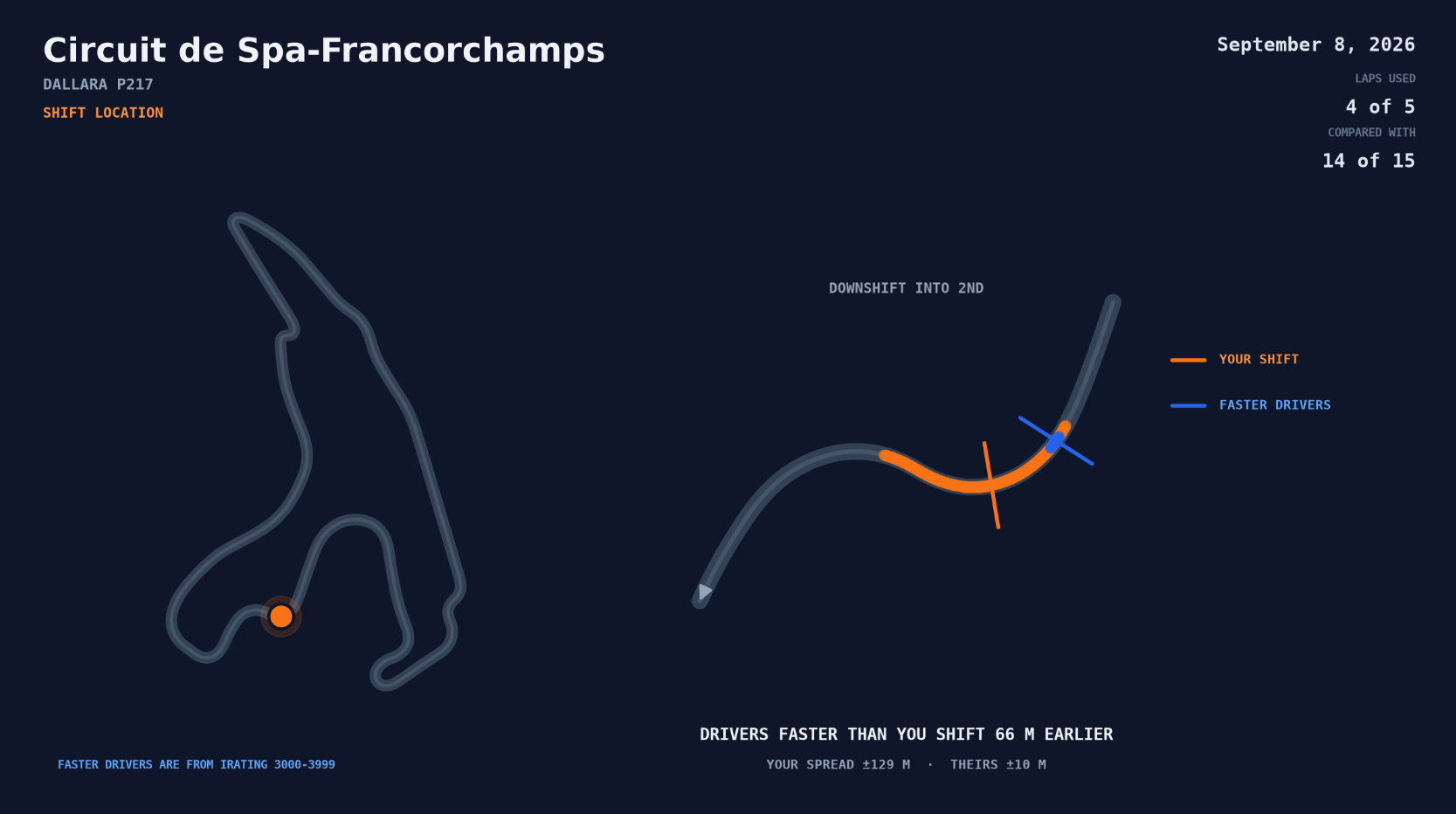 Shift Location vs faster drivers — Spa