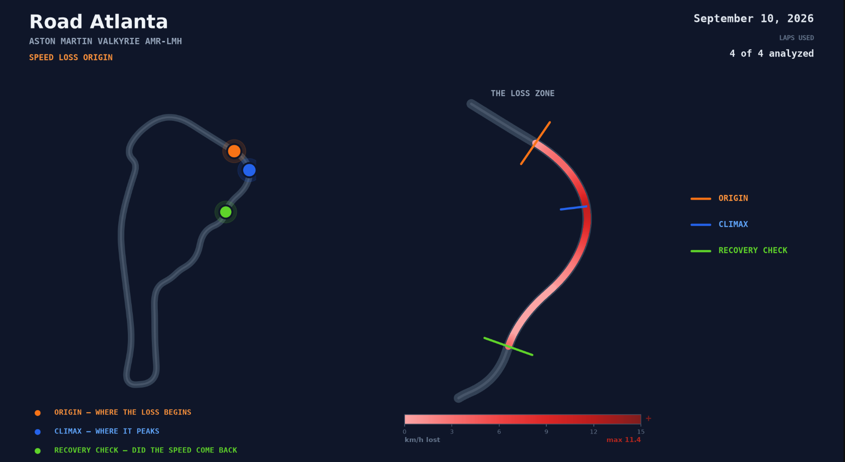 Speed Loss Origin — Road Atlanta
