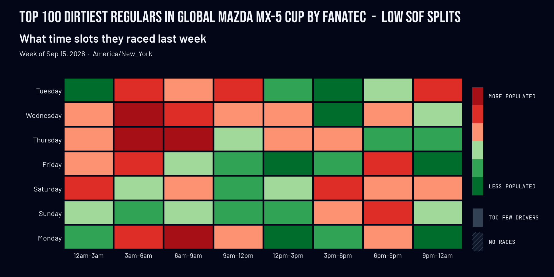 Dirtiest Regulars grid for the Global Mazda MX-5 Cup by Fanatec, Low SOF splits, week of Sep 15, 2026: seven days by eight three-hour slots, red where the dirtiest regulars made up more of the field than usual and green where they made up less.